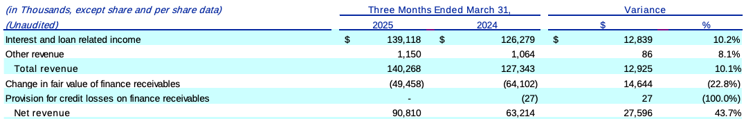 OppFi Q1 2025 net revenue breakdown — Table showing $140.3M in total revenue, adjusted by a $49.5M change in fair value and no credit loss provisioning, resulting in $90.8M in net revenue, up 43.7% year-over-year. Included in OPFI deep dive to illustrate fintech profitability and risk-adjusted lending margins. OppFi Q1 2025 net revenue breakdown — Table showing $140.3M in total revenue, adjusted by a $49.5M change in fair value and no credit loss provisioning, resulting in $90.8M in net revenue, up 43.7% year-over-year. Included in OPFI deep dive to illustrate fintech profitability and risk-adjusted lending margins.