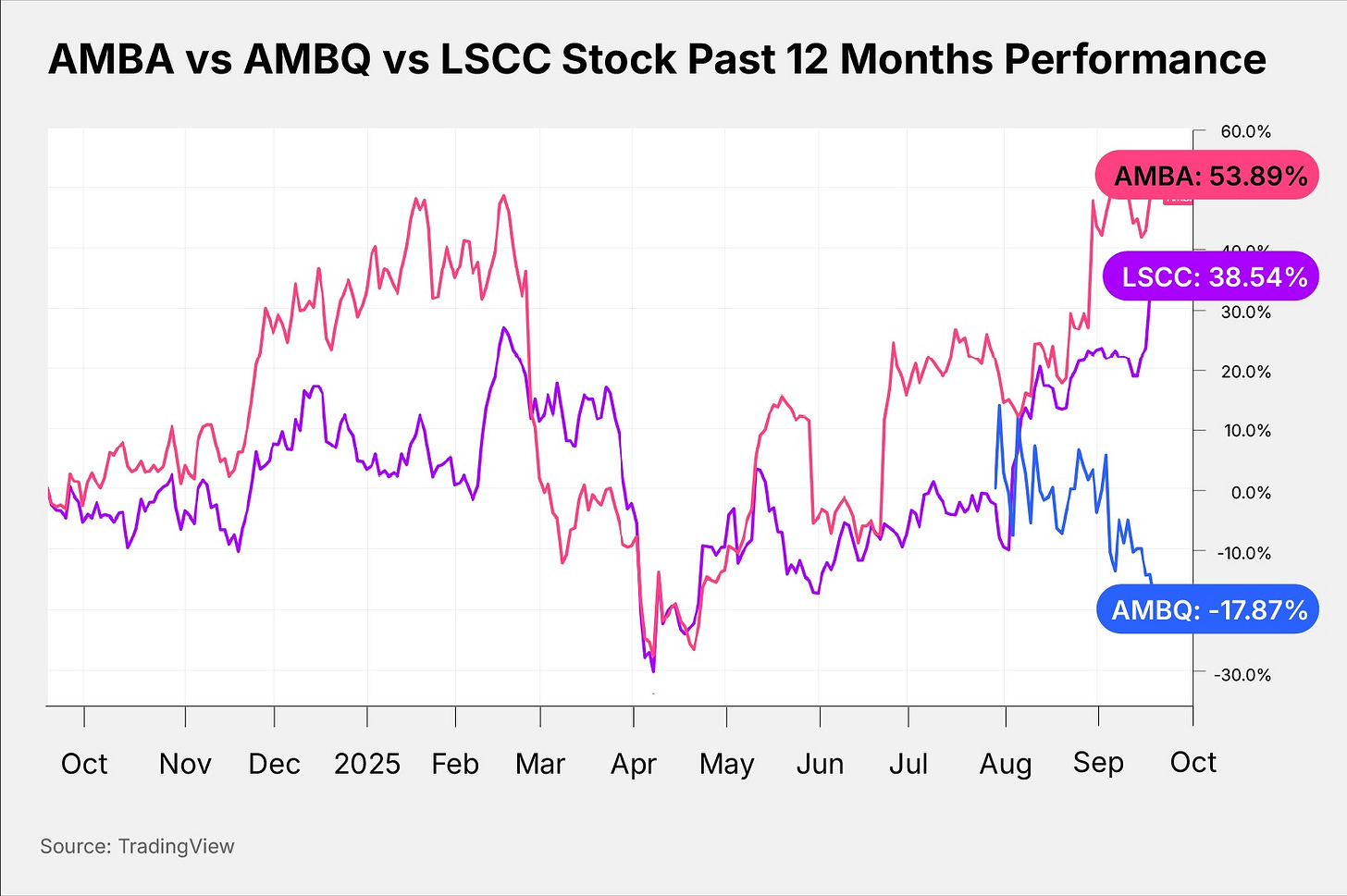 AMBA vs AMBQ vs LSCC Stock Past 12 Months Performance