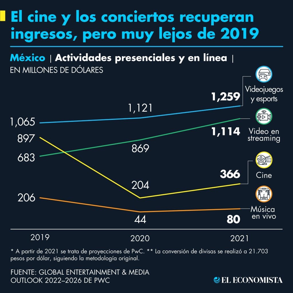 El cine y los conciertos recuperan ingresos, pero muy lejos de 2019. Fuente: Global Entertainment & Media Outlook 2022–2026 de PwC El cine y los conciertos recuperan ingresos, pero muy lejos de 2019. Fuente: Global Entertainment & Media Outlook 2022–2026 de PwC