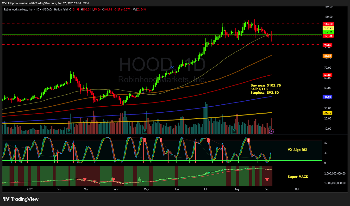 BATS:HOOD Chart Image by WallStAlphaX