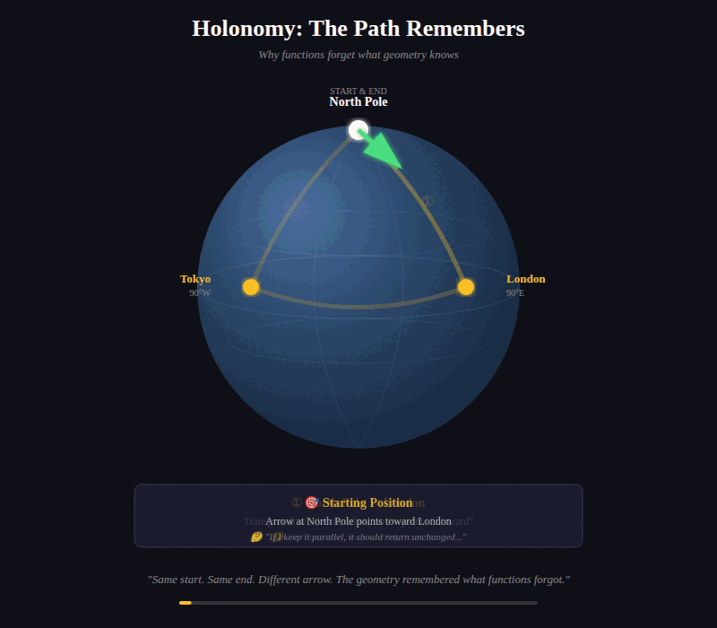 Square Holonomy The Misuse of Math in Creating AI - by Jose Crespo PhD