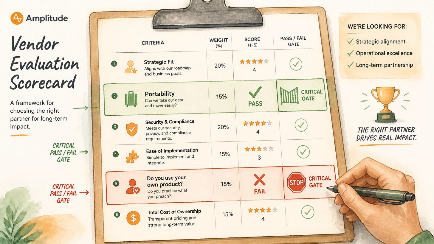 A six-point vendor evaluation scorecard with "data portability" and "do you use your own product" marked as pass/fail gates in green and red, a framework for choosing software vendors before you commit.