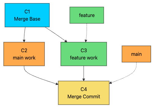 How Git Works Internally - by Ashish Pratap Singh