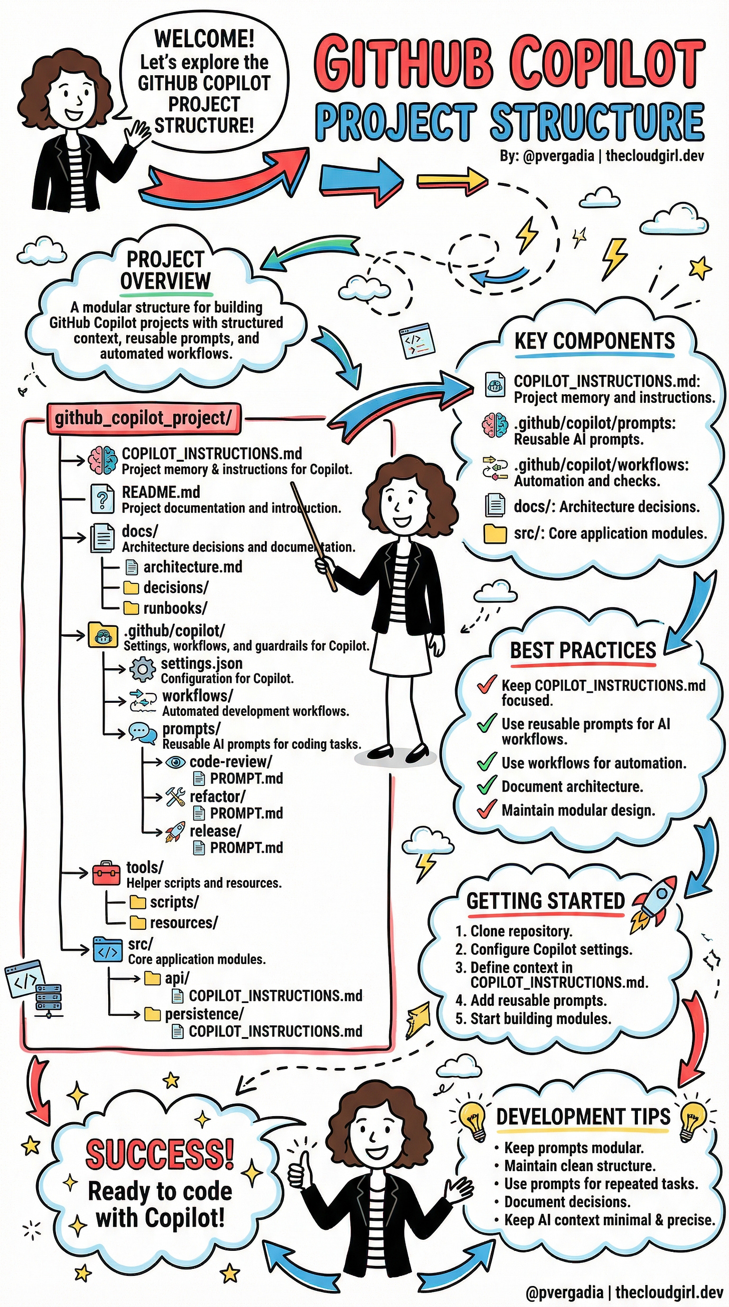 GitHub Copilot Project Structure GitHub Copilot Project Structure