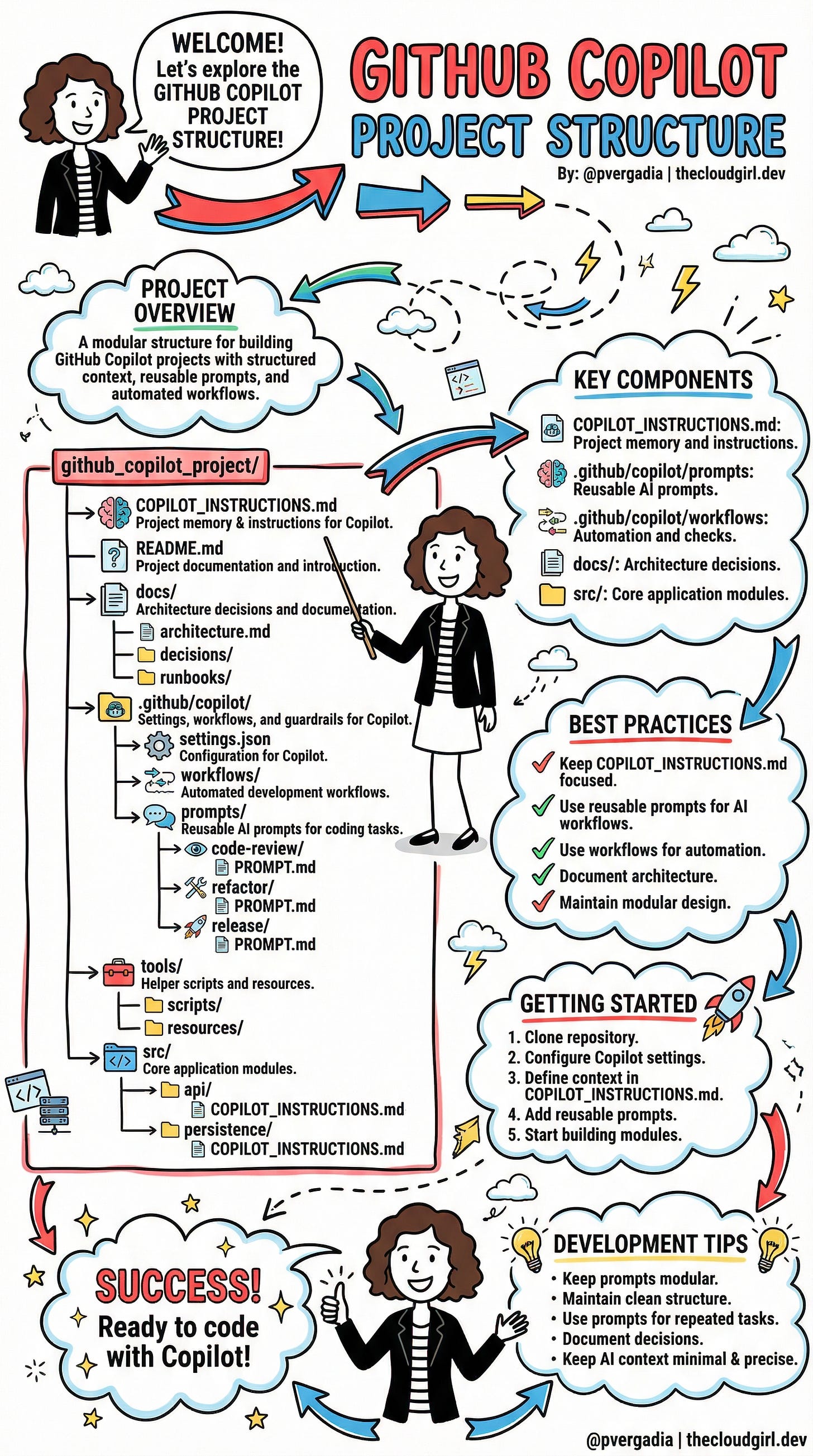 GitHub Copilot Project Structure: The No-Fluff Cheatsheet for AI ...