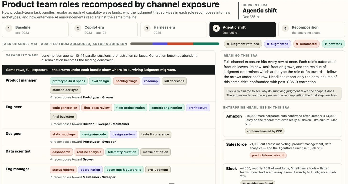 Agentic shift task-channel chart, December 2025 onward: long-horizon agents and parallel sessions hit every role, automation leaves and new-task work grows, and each role's surviving judgment migrates toward an archetype Agentic shift task-channel chart, December 2025 onward: long-horizon agents and parallel sessions hit every role, automation leaves and new-task work grows, and each role's surviving judgment migrates toward an archetype