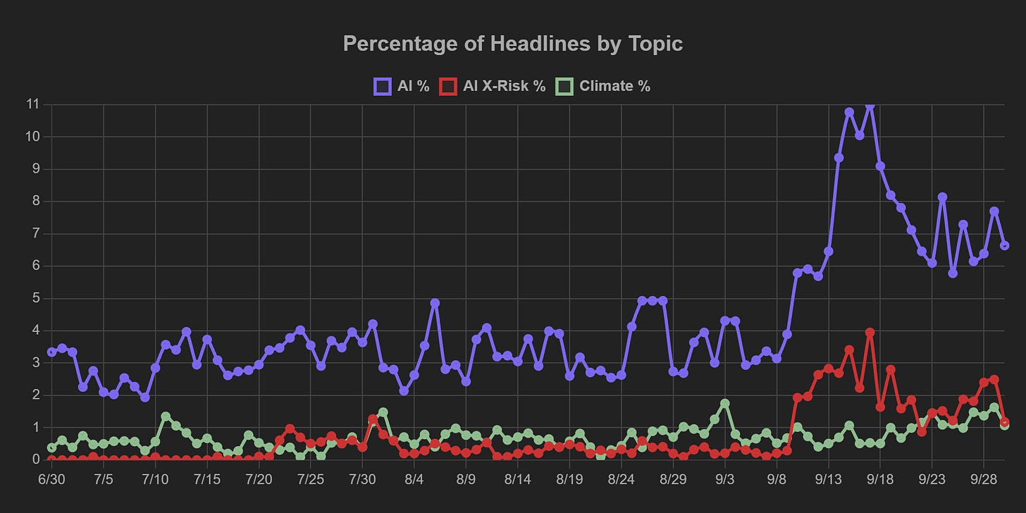 Reflects a stable basket of ten major news homepages across the spectrum of political slants. "AI X-Risk" headlines are those reflecting some awareness of AI as an extinction-level problem. As a baseline for comparison, the green line tracks headlines about climate change — another chronic issue that many view in existential terms and are looking to global coordination to solve.