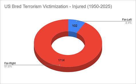 Three donut charts comparing far-left vs. far-right terrorism in the U.S. from 1950–2025. The first chart shows injuries: 1,114 injured by far-right (91.6%) vs. 102 by far-left (8.4%). The second chart shows deaths: 303 killed by far-right (91.3%) vs. 29 by far-left (8.7%). The third chart shows total victims (injured + killed): 1,417 victims of far-right terrorism (91.5%) vs. 131 victims of far-left terrorism (8.5%). Together, the charts demonstrate that while far-right incidents are about 2.6 times more frequent, their lethality is over ten times greater than far-left violence.