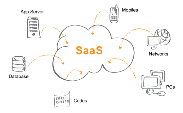 What is SaaS Architecture? - DevTeam.Space What is SaaS Architecture? - DevTeam.Space