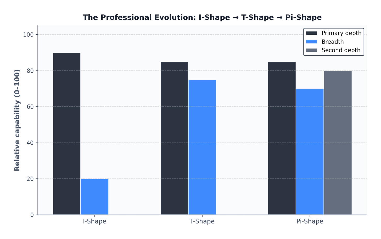 Figure 3: The Professional Evolution Figure 3: The Professional Evolution