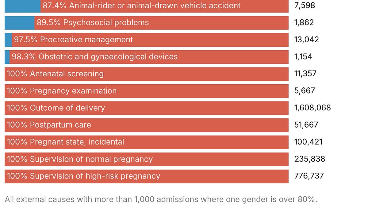 The most male and female reasons to end up hospital 🚑