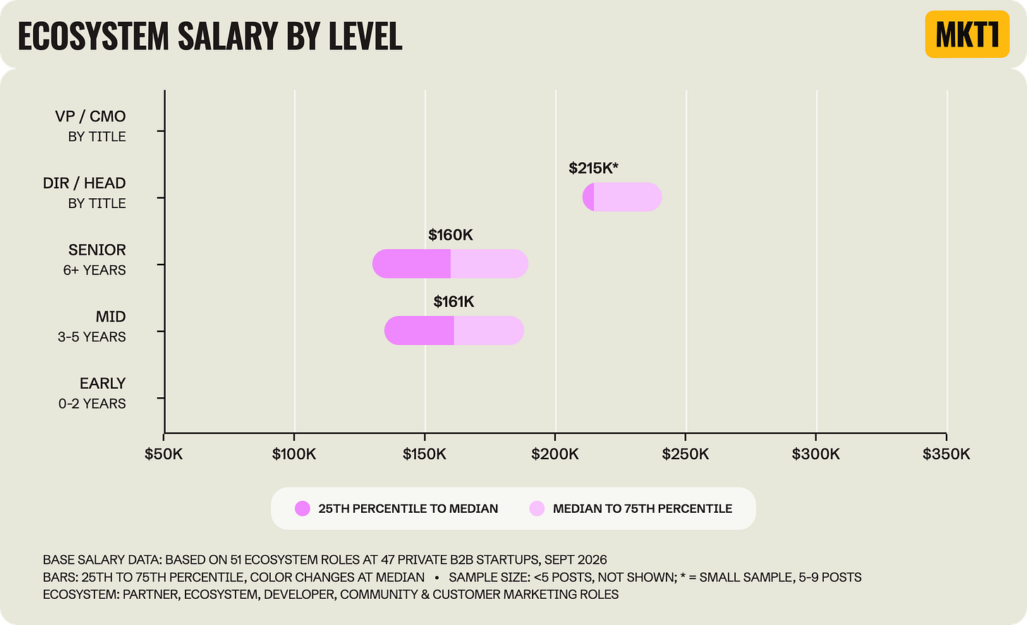 Range chart titled "Ecosystem Salary by Level," covering partner, ecosystem, developer, community and customer marketing roles and showing the 25th to 75th percentile of base salary. Medians are $161K mid, $160K senior, and $215K Director / Head of (small sample), with no early-career or VP / CMO bars. Based on 51 roles at 47 startups. Range chart titled "Ecosystem Salary by Level," covering partner, ecosystem, developer, community and customer marketing roles and showing the 25th to 75th percentile of base salary. Medians are $161K mid, $160K senior, and $215K Director / Head of (small sample), with no early-career or VP / CMO bars. Based on 51 roles at 47 startups.