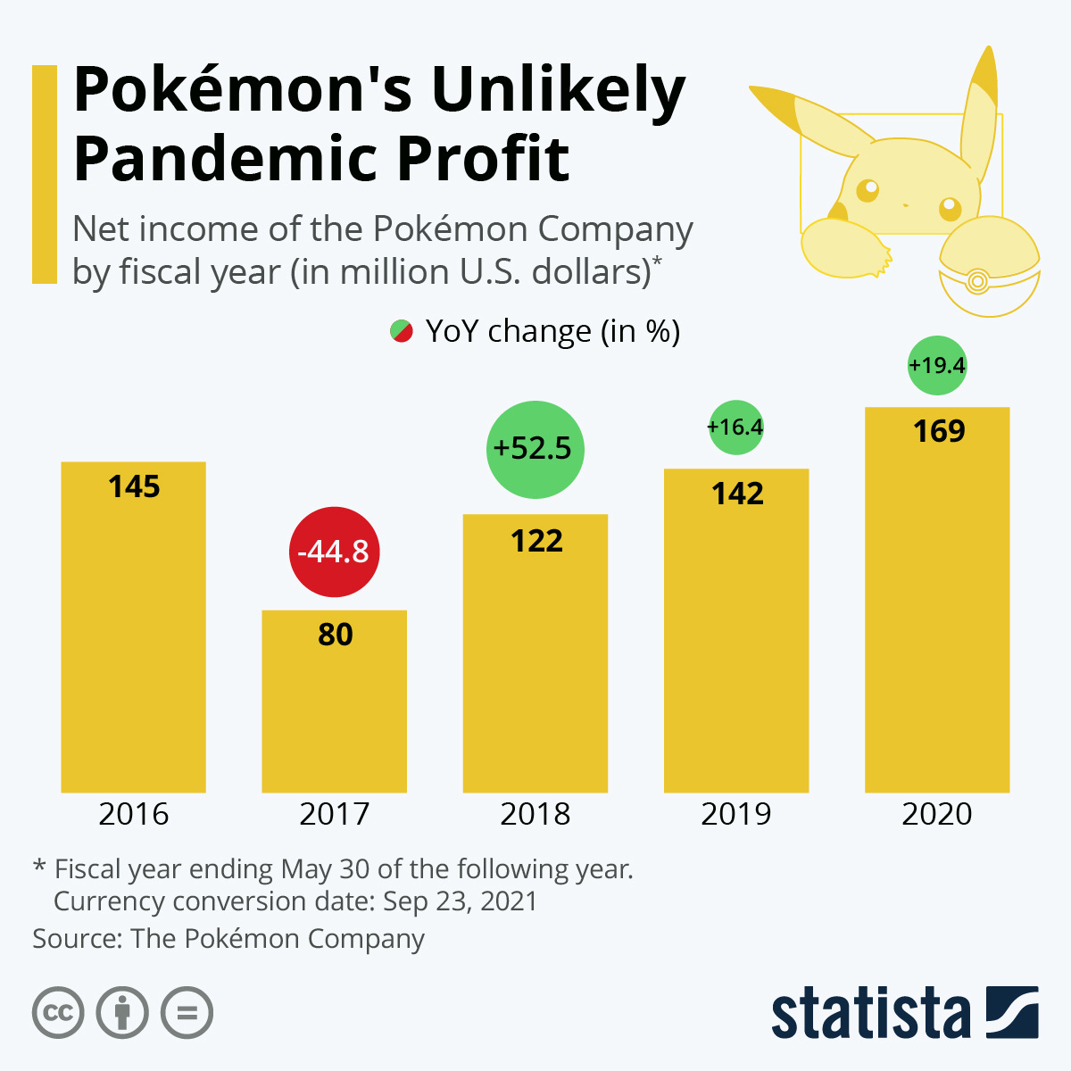 Infographic: Pokémon's Unlikely Pandemic Profit | Statista