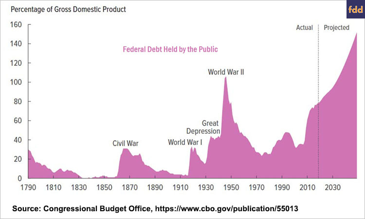 Federal Budget Discussion, Part 2: Revenues and Spending - farmdoc daily