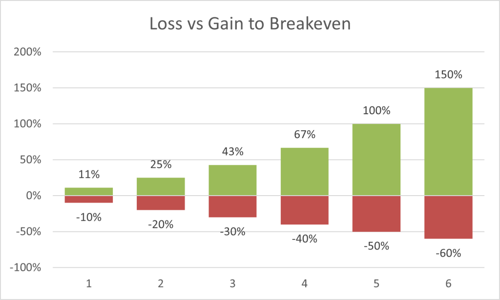 https://i0.wp.com/gilbertwealth.com/wp-content/uploads/2023/07/Loss-vs-Gain-to-Breakeven.png?fit=1024%2C615&ssl=1