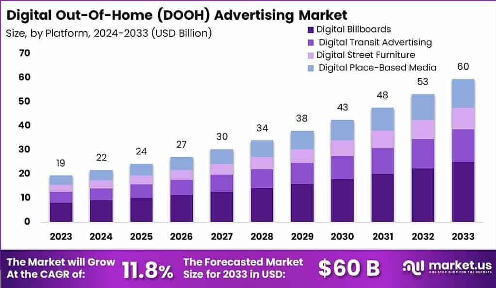 Digital Out-Of-Home Advertising Market Size | CAGR of 11%