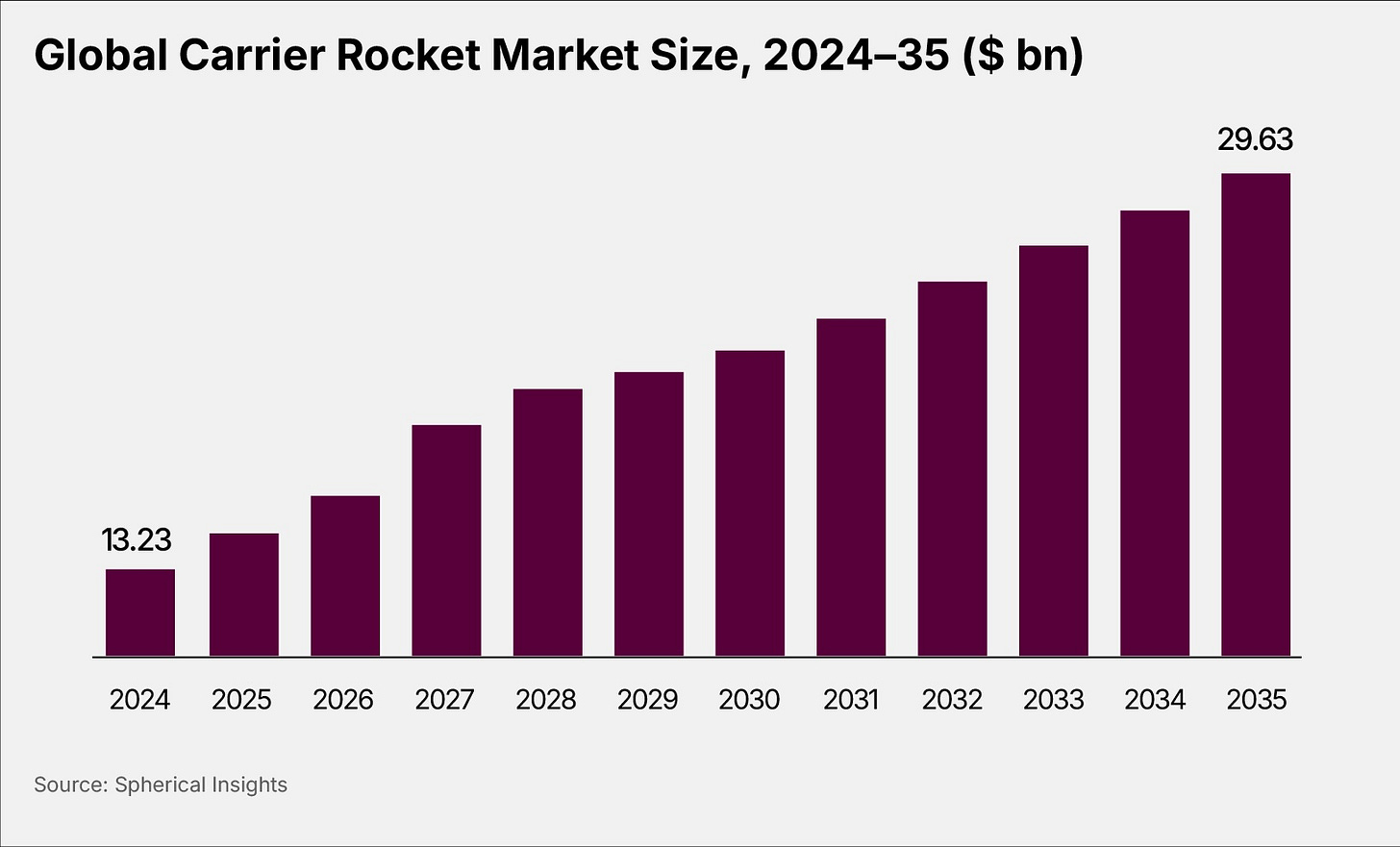 Global Carrier Rocket Market Size, 2024-35 ($bn)