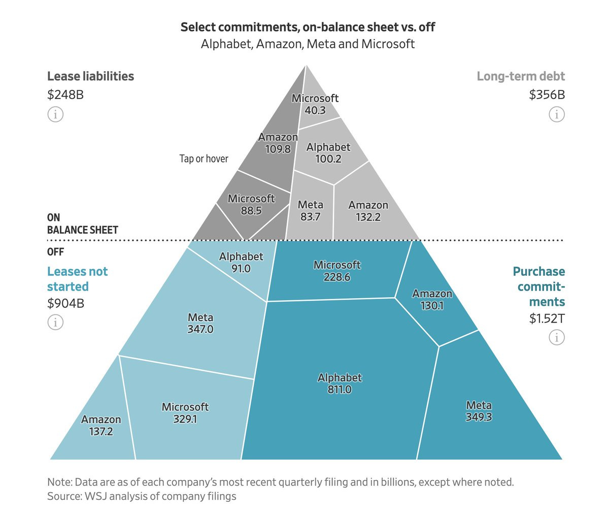 Select committements, on-balance sheet and off: Alphabet, Amazon, Meta, and Microsoft Select committements, on-balance sheet and off: Alphabet, Amazon, Meta, and Microsoft