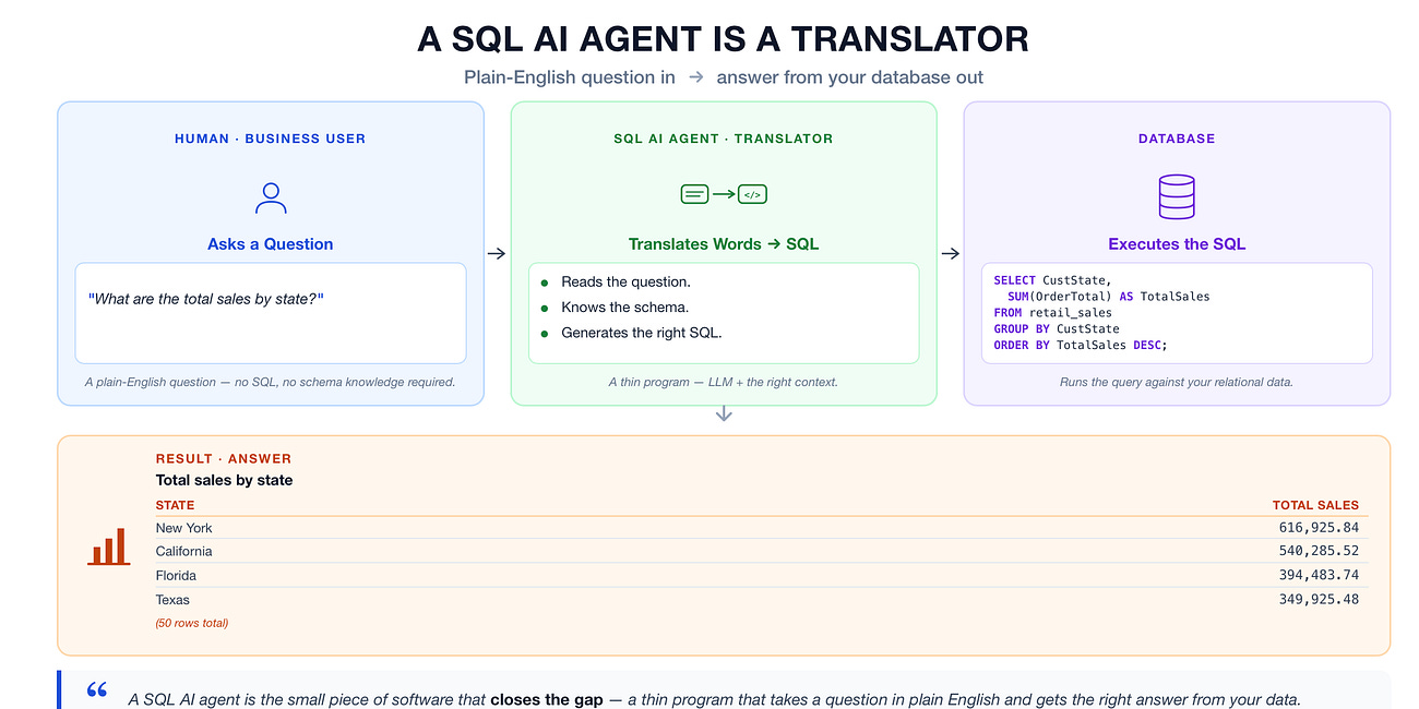 Introduction to SQL AI Agents: The Four Components Behind Natural Language SQL