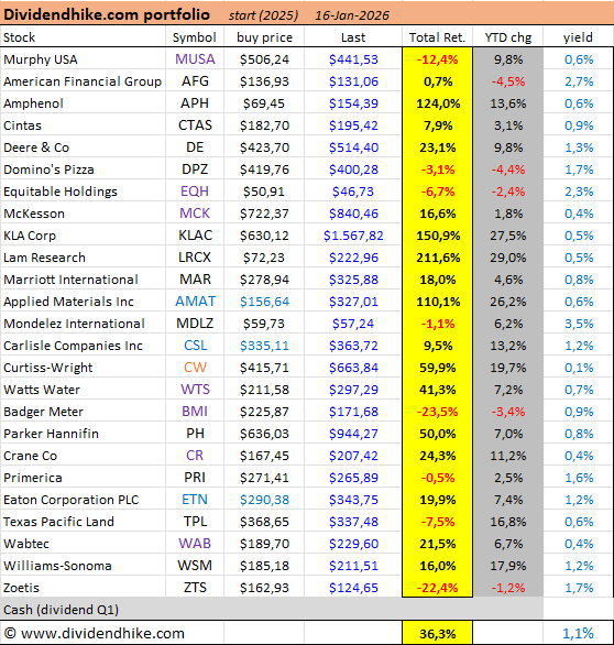 Dividend Hike Portfolio as of Jan 16, 2026
