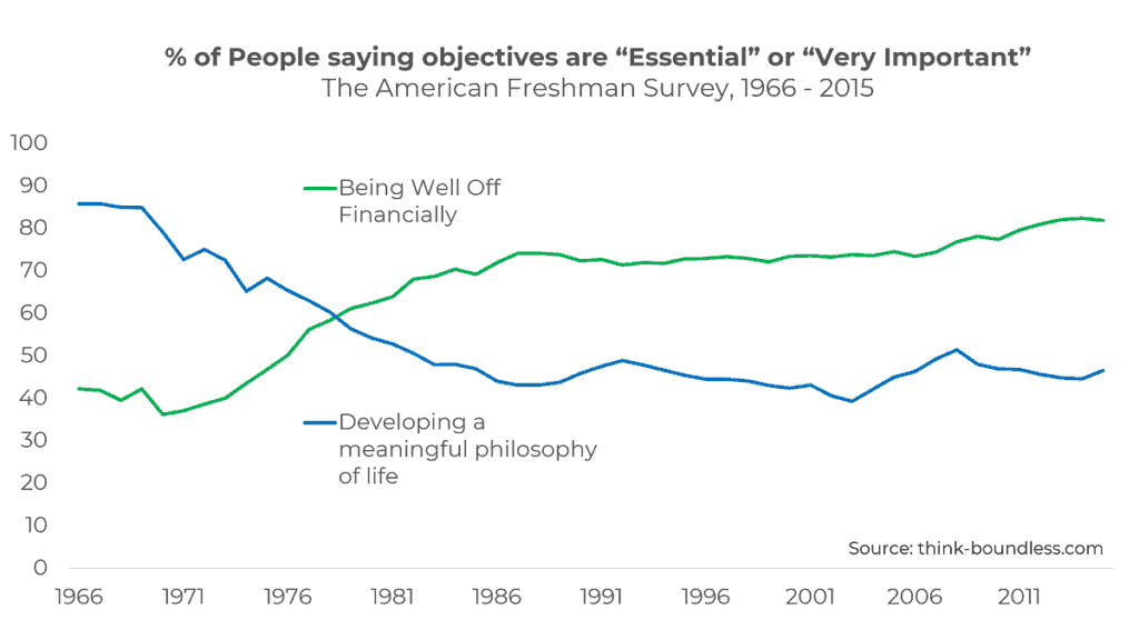 Percent of incoming college freshmen saying their objective is 
