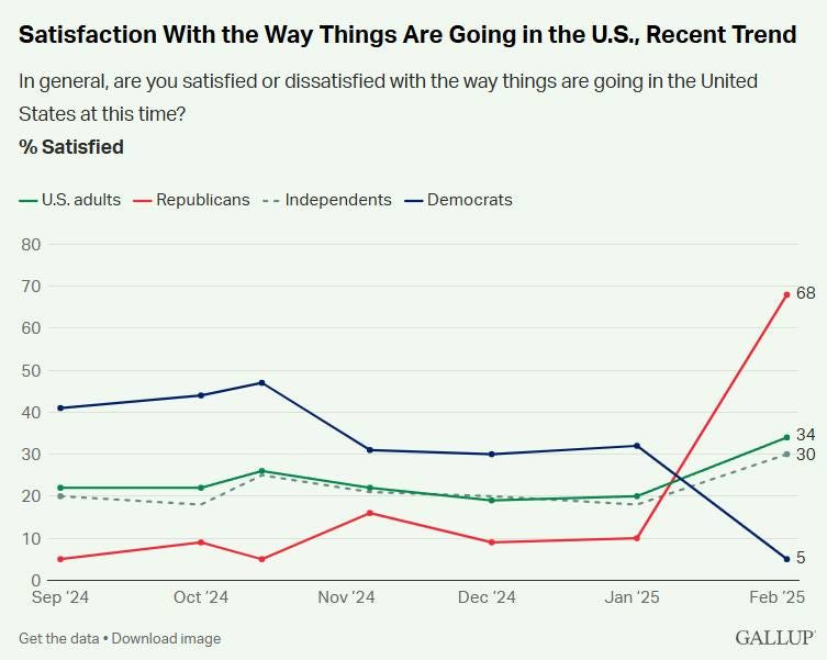 May be an image of text that says 'Satisfaction With the Way Things Are Going in the U.S., Recent Trend In general, are you satisfied or dissatisfied with the way things are going in the United States at this time? % Satisfied -U.S. adults Republicans 80 Independents 70 -Democrats 60 50 40 68 30 20 10 34 30 0 Sep '24 Oct '24 Get the data Download image Nov'24 Nov 24 Dec Dec'24 '24 5 Jan 25 Feb'25 Feb 25 GALLUP'