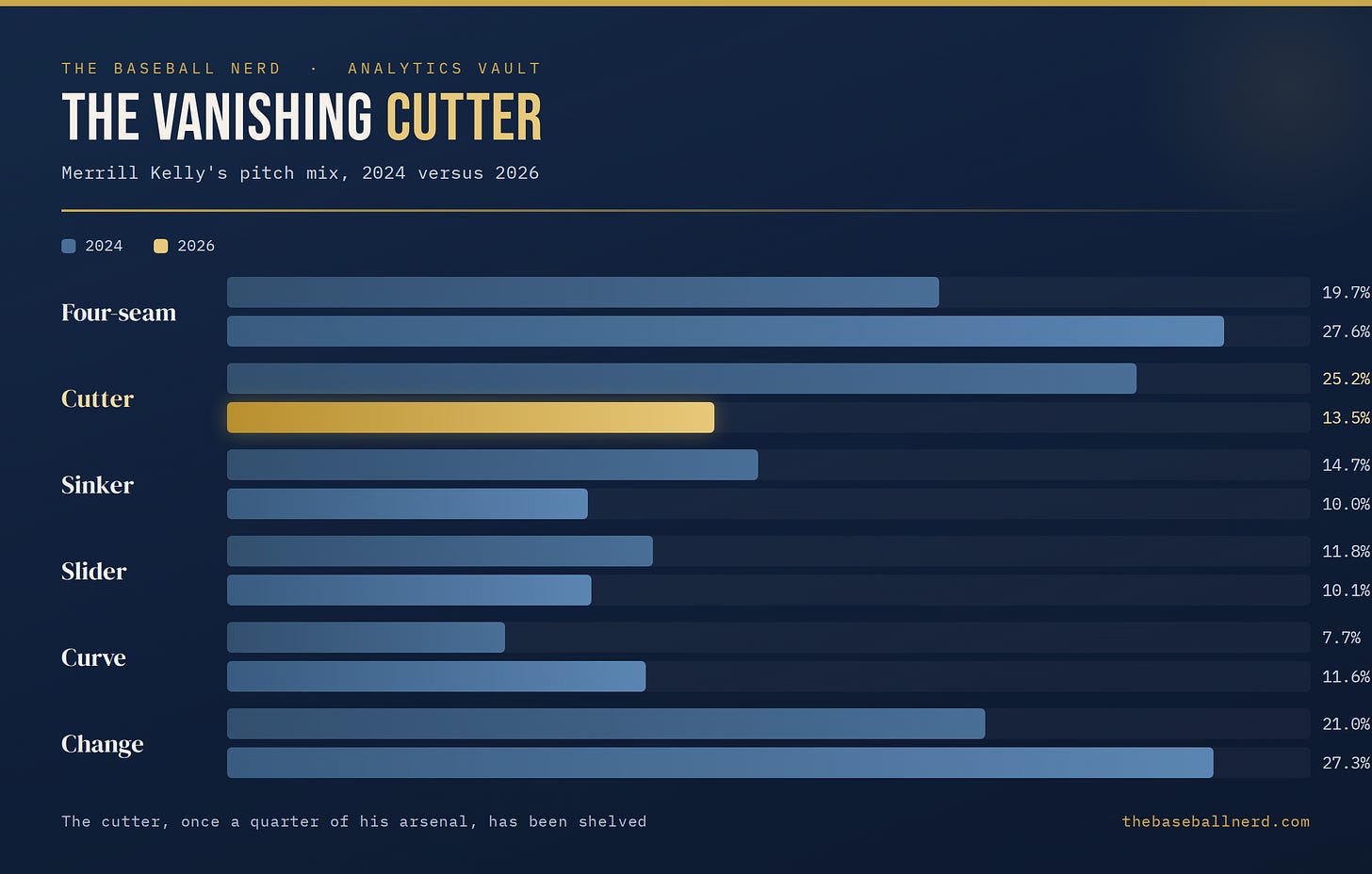 Merrill Kelly's pitch mix in 2024 versus 2026. His cutter usage falls from 25.2 percent to 13.5 percent, while four-seam fastballs rise from 19.7 to 27.6 percent and changeups from 21.0 to 27.3 percent.