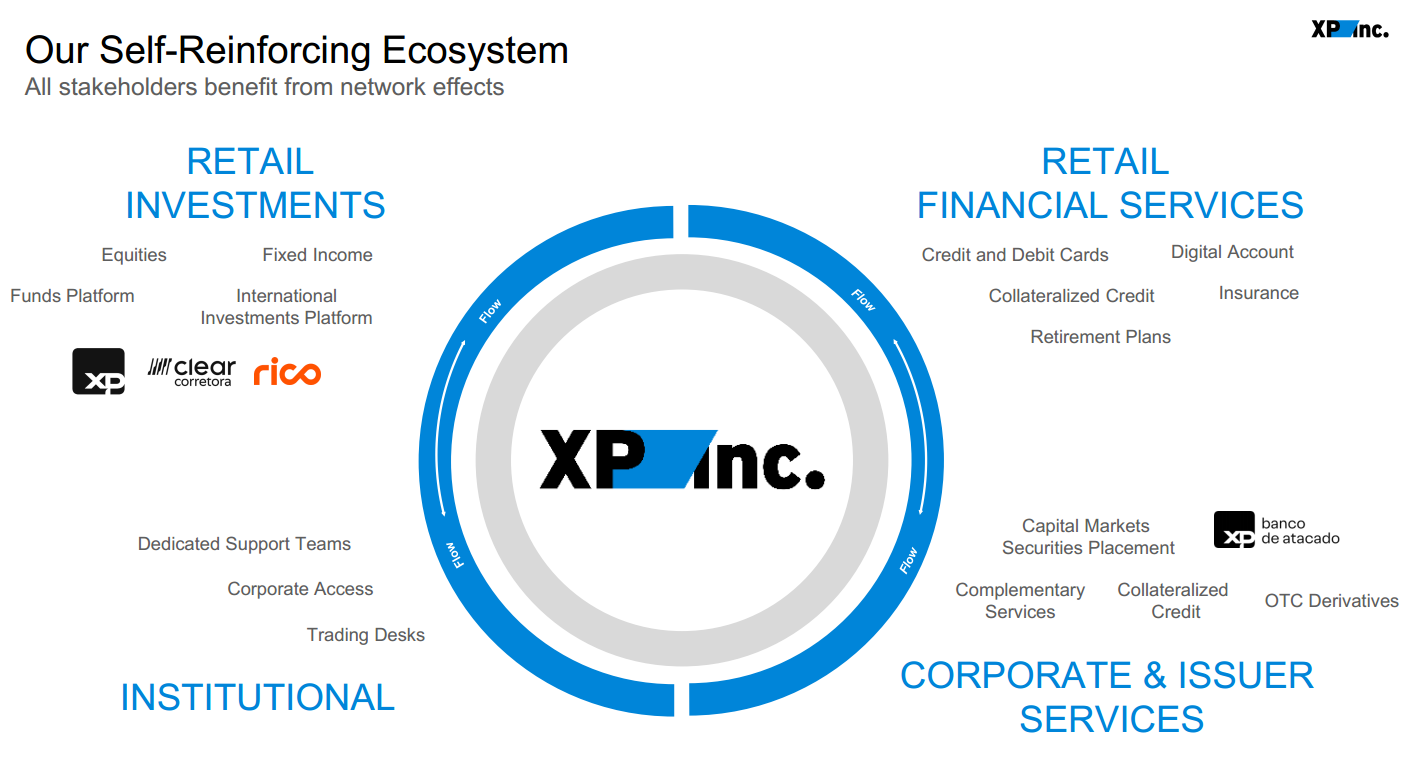 XP Inc. (XP): The Charles Schwab of Brazil