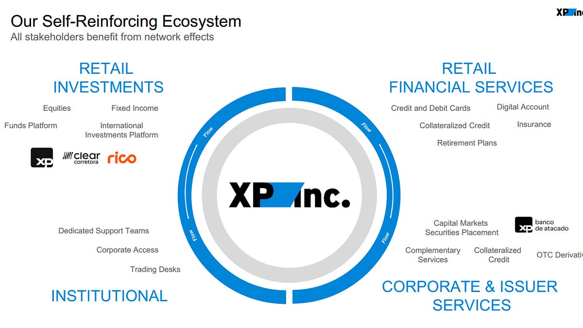 XP Inc. (XP): The Charles Schwab of Brazil