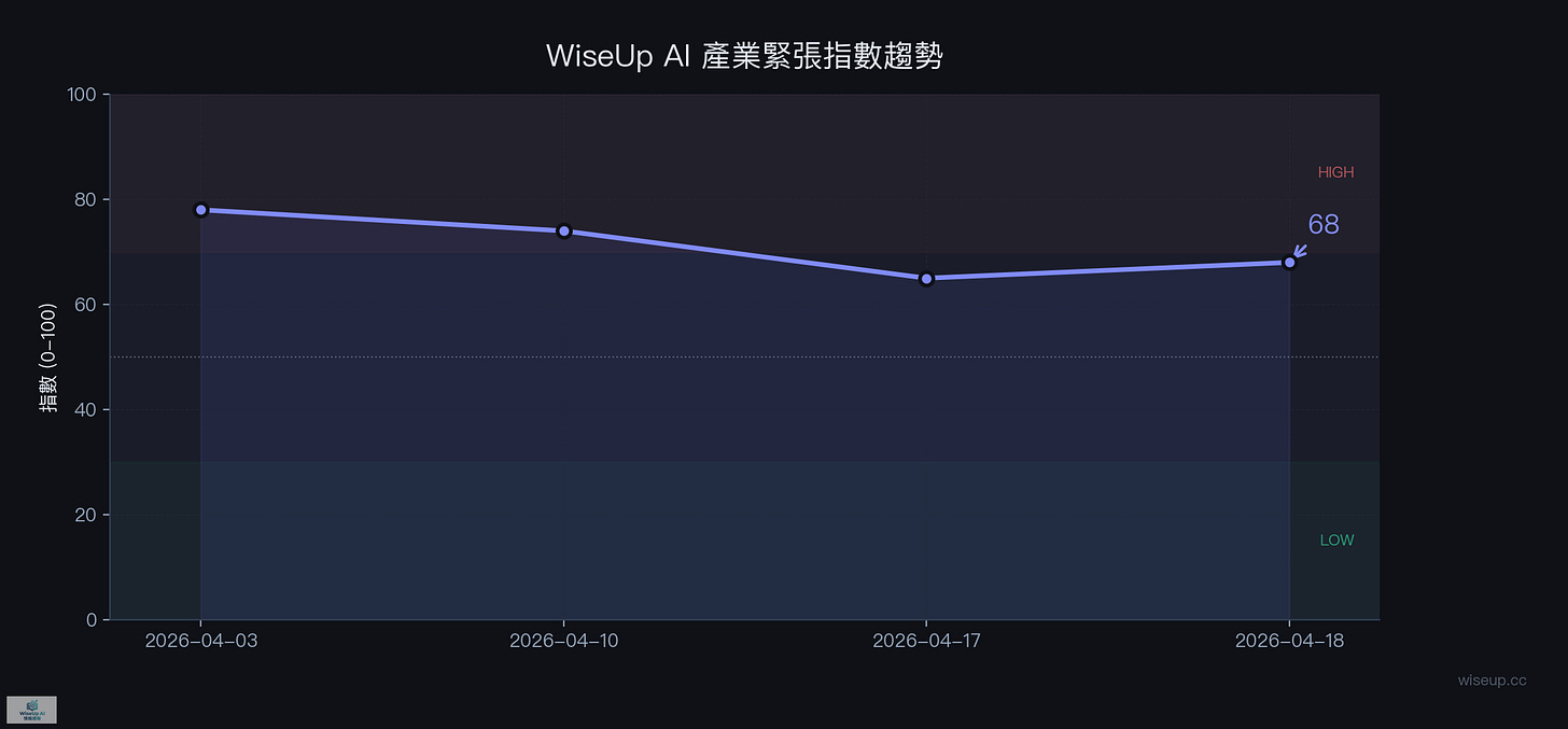 WiseUp 指數趨勢