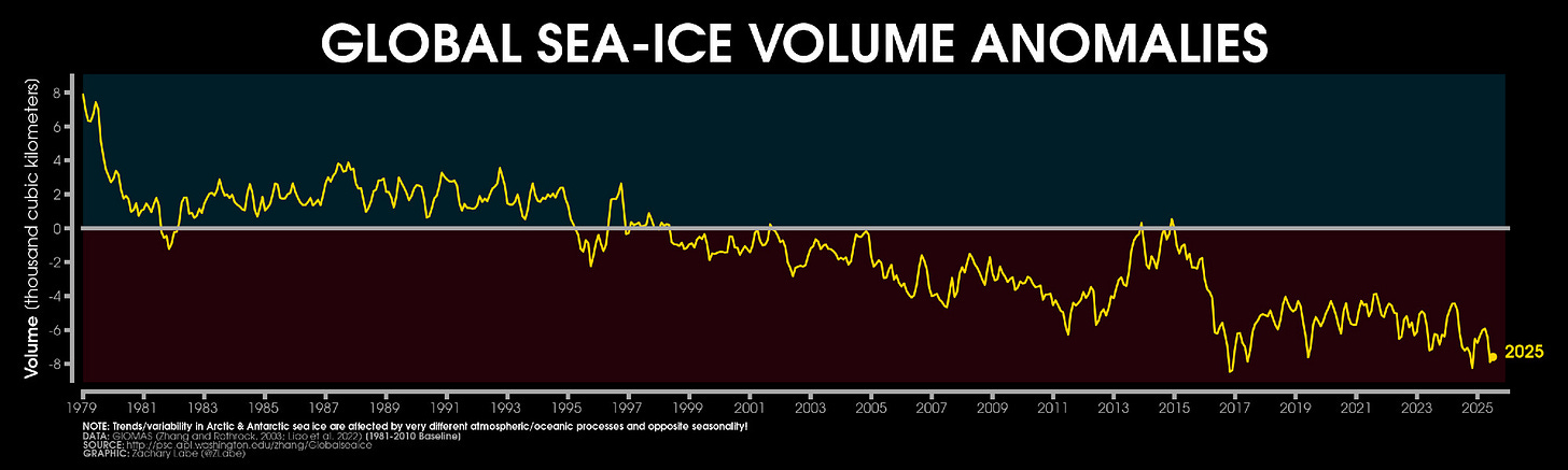 Line graph time series of monthly global sea ice volume anomalies from January 1979 to July 2025. There is a long-term decreasing trend. Anomalies are computed relative to the 1981-2010 climatology. There is a lot of interannual variability.