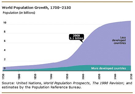 Look at that sharp rise in the last 100 years Look at that sharp rise in the last 100 years