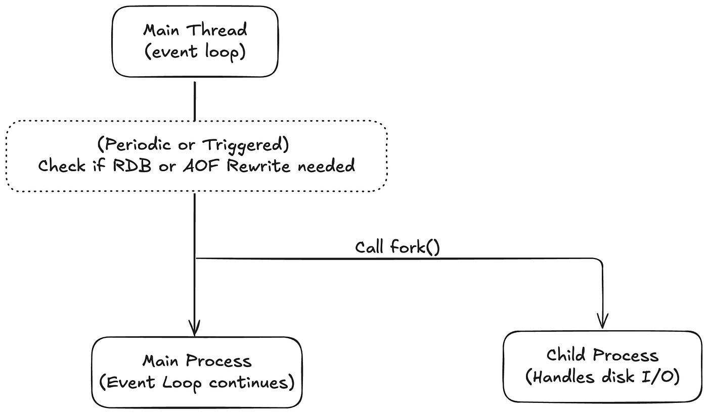Redis Explained Internally — The Design Behind the Speed | by Anmol Sehgal  | CodeX | Medium