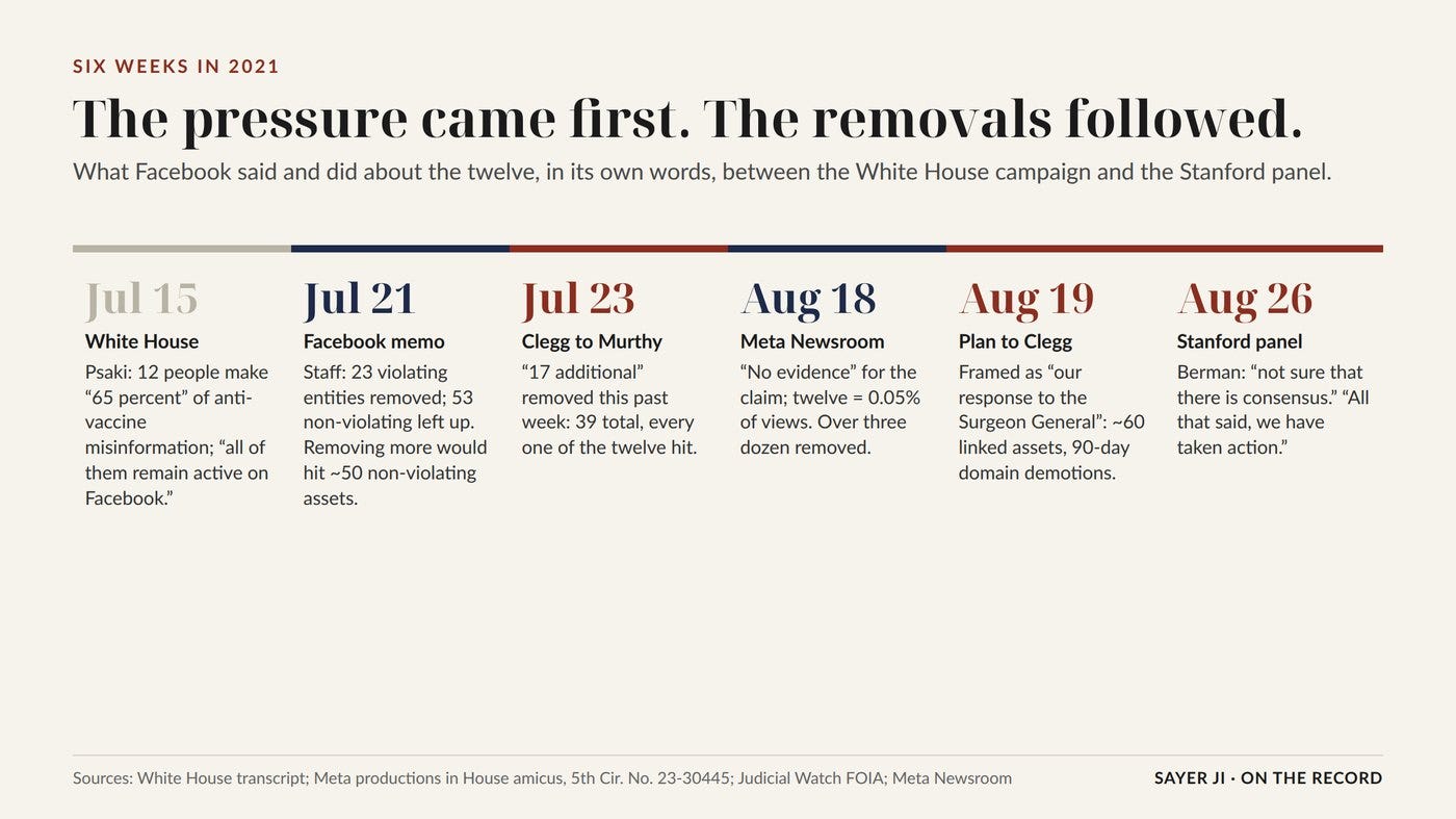 Six weeks in 2021, in the government’s and Facebook’s own words.