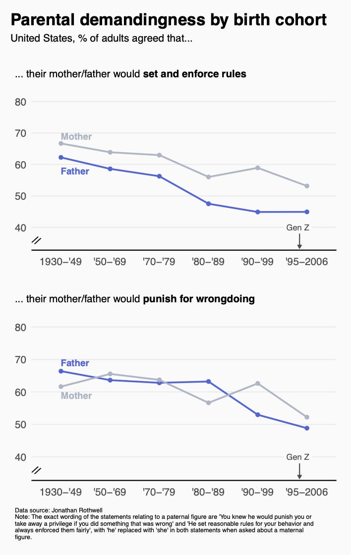Graph: Parental Demandingness by Birth Cohort Graph: Parental Demandingness by Birth Cohort