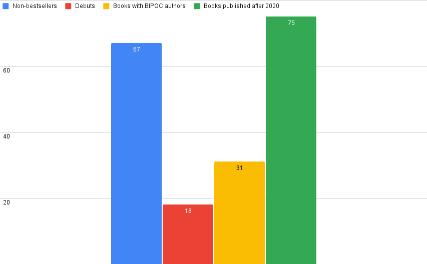 A bar chart showing the number of books out of 100 read in 2025 that are non-bestsellers (67); debuts (18); written by BIPOC authors (31); and published after 2020 (75).