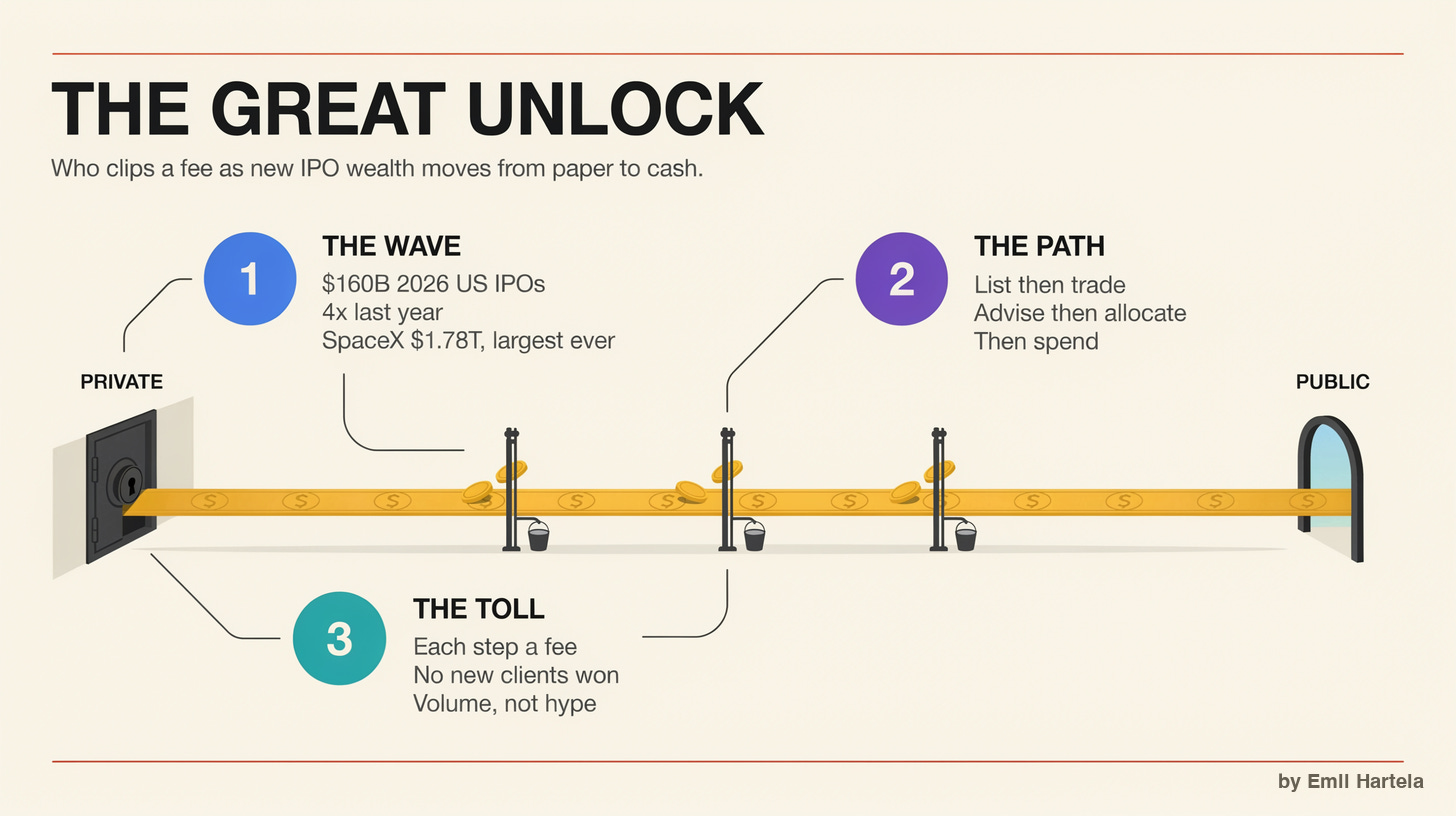 Category hook — Second-order public market winners of the record 2026-2027 IPO wave: who captures the new tech wealth from SpaceX, OpenAI and Anthropic — exchanges, brokers, wealth and alternative asset managers, equity-liquidity platforms and luxury beneficiaries Category hook — Second-order public market winners of the record 2026-2027 IPO wave: who captures the new tech wealth from SpaceX, OpenAI and Anthropic — exchanges, brokers, wealth and alternative asset managers, equity-liquidity platforms and luxury beneficiaries