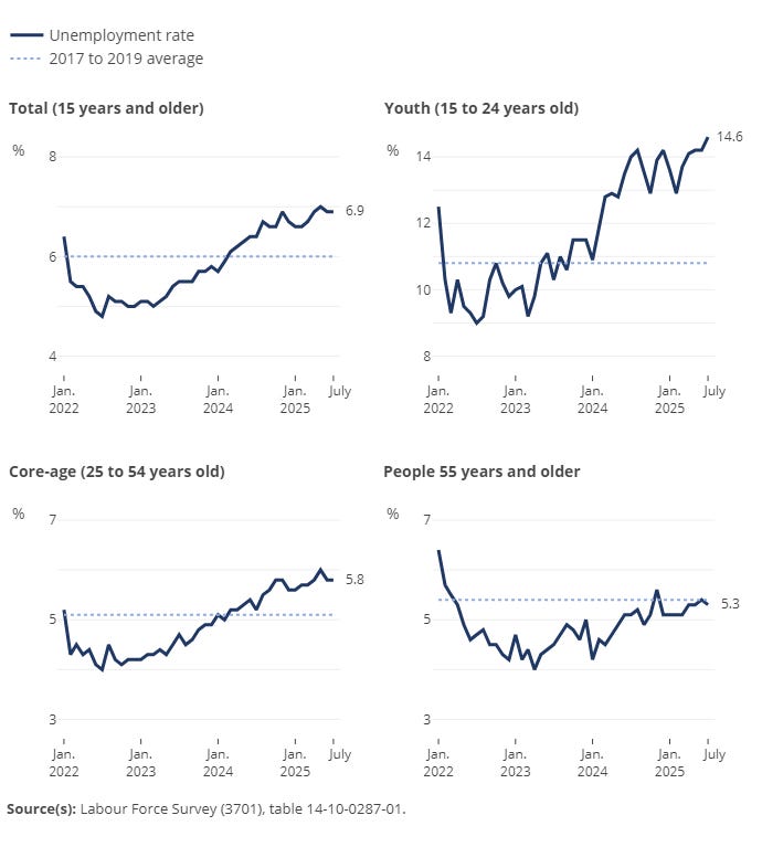 National Unemployment Rate by Age, Courtesy of Statistics Canada National Unemployment Rate by Age, Courtesy of Statistics Canada