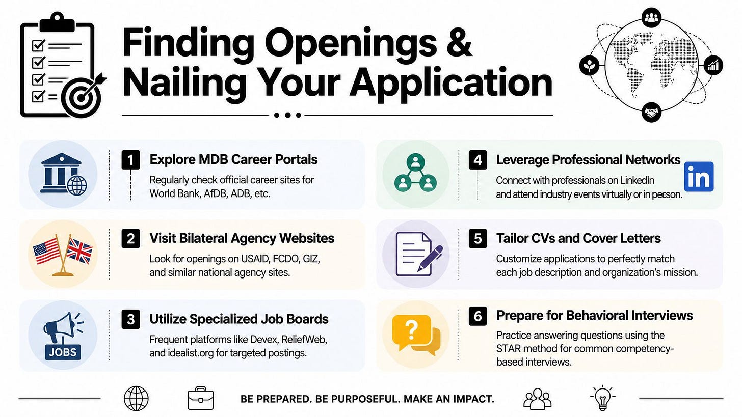 An infographic titled Finding Openings & Nailing Your Application outlining six steps for securing international development jobs. An infographic titled Finding Openings & Nailing Your Application outlining six steps for securing international development jobs.