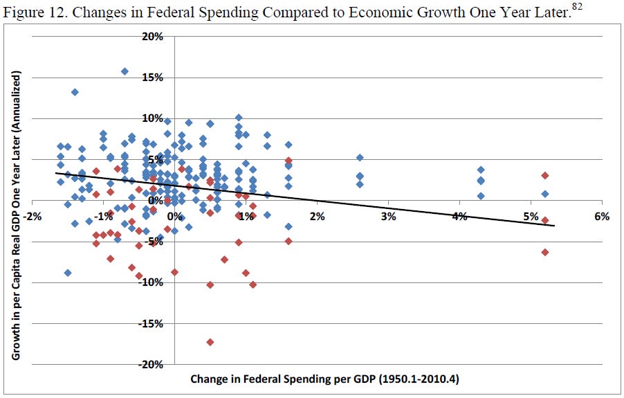 u-s-experience-with-keynesian-stimulus-figure-12