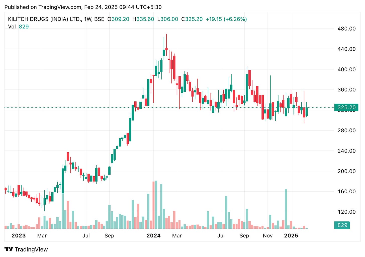 TradingView chart TradingView chart