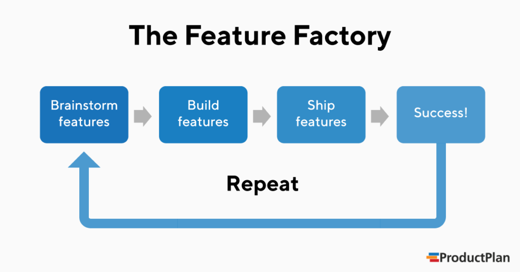 What is a Feature Factory? | Definition and Overview