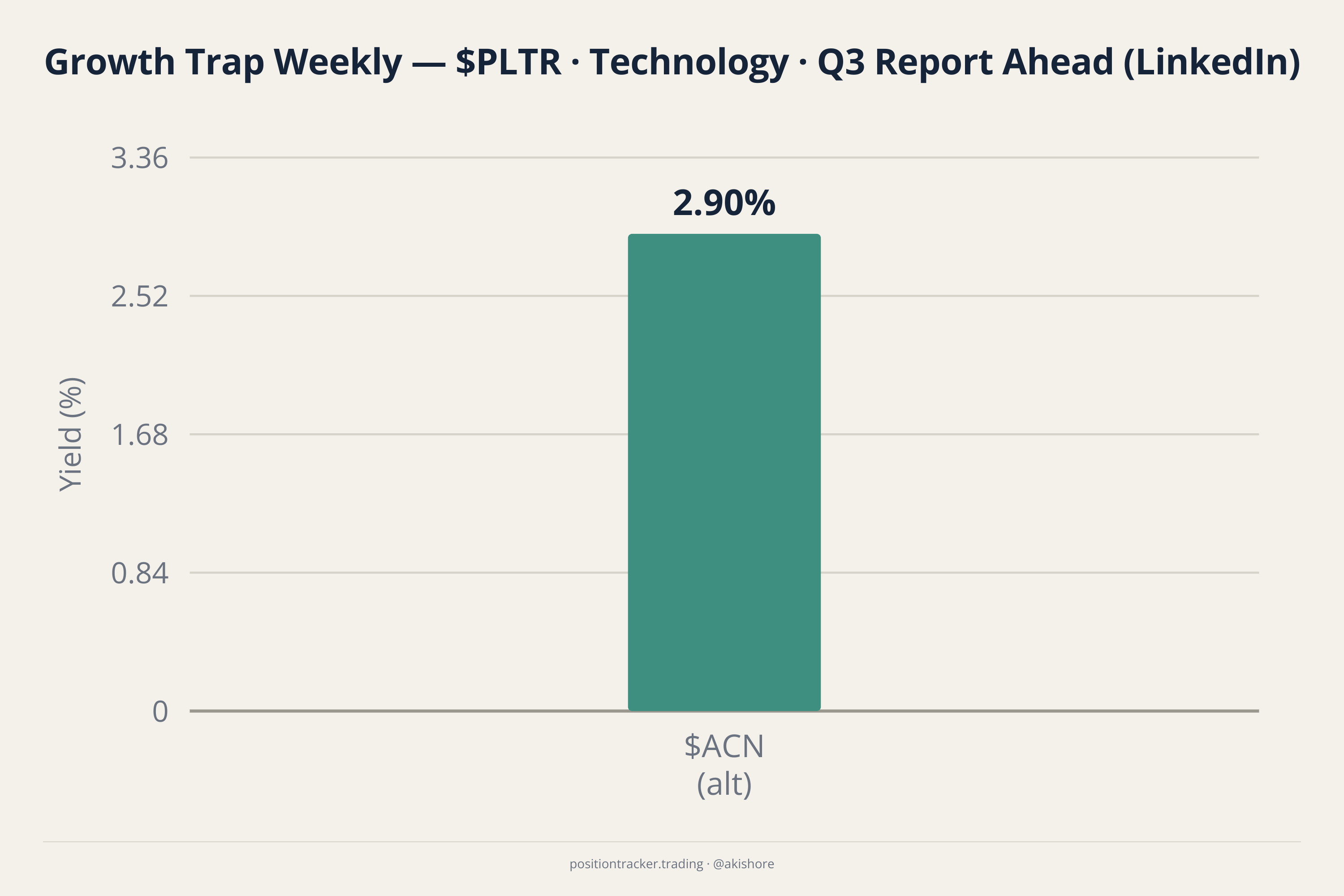 $PLTR · Technology · Q3 Report Ahead