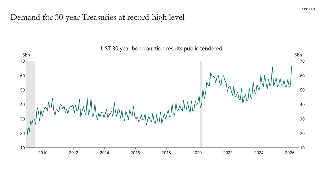 Demand for 30-year Treasuries at record-high level Demand for 30-year Treasuries at record-high level