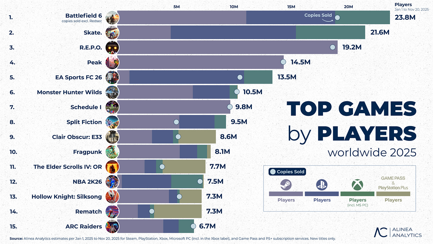 The top new 2025 games by players - by Rhys Elliott