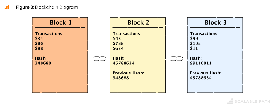 The Benefits of Using Blockchain Technology | Scalable Path® The Benefits of Using Blockchain Technology | Scalable Path®