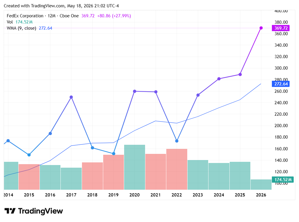 TradingView chart