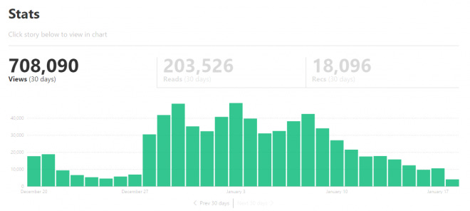 How I Used Medium.com To Get My First 20,000 Subscribers In 6 Months How I Used Medium.com To Get My First 20,000 Subscribers In 6 Months