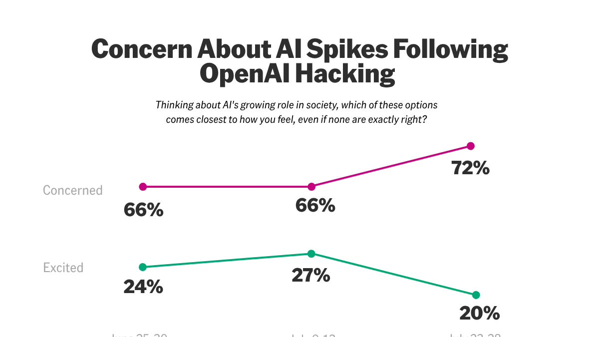 Concern about AI spikes following OpenAI hacking incident