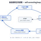 [Declarative Safety Gate] Part 2：把那道閘做到會自我修正